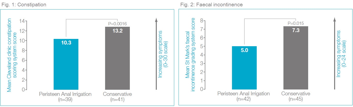 Figure 1 and 2: A significant reduction in constipation symptoms and faecal incontinence symptomswhen using Peristeen compared to conservative treatment.