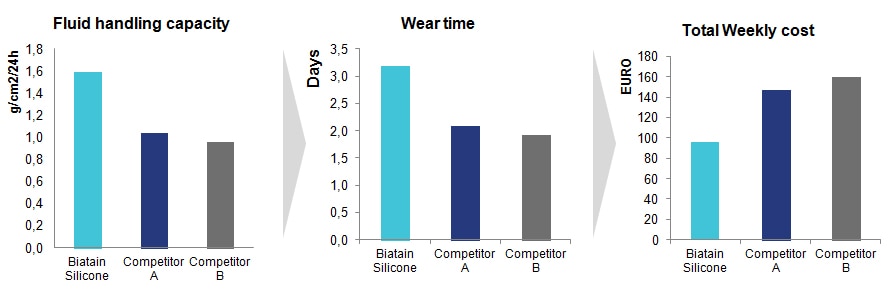 graphs that compare Biatain Silicone with two competing dressings