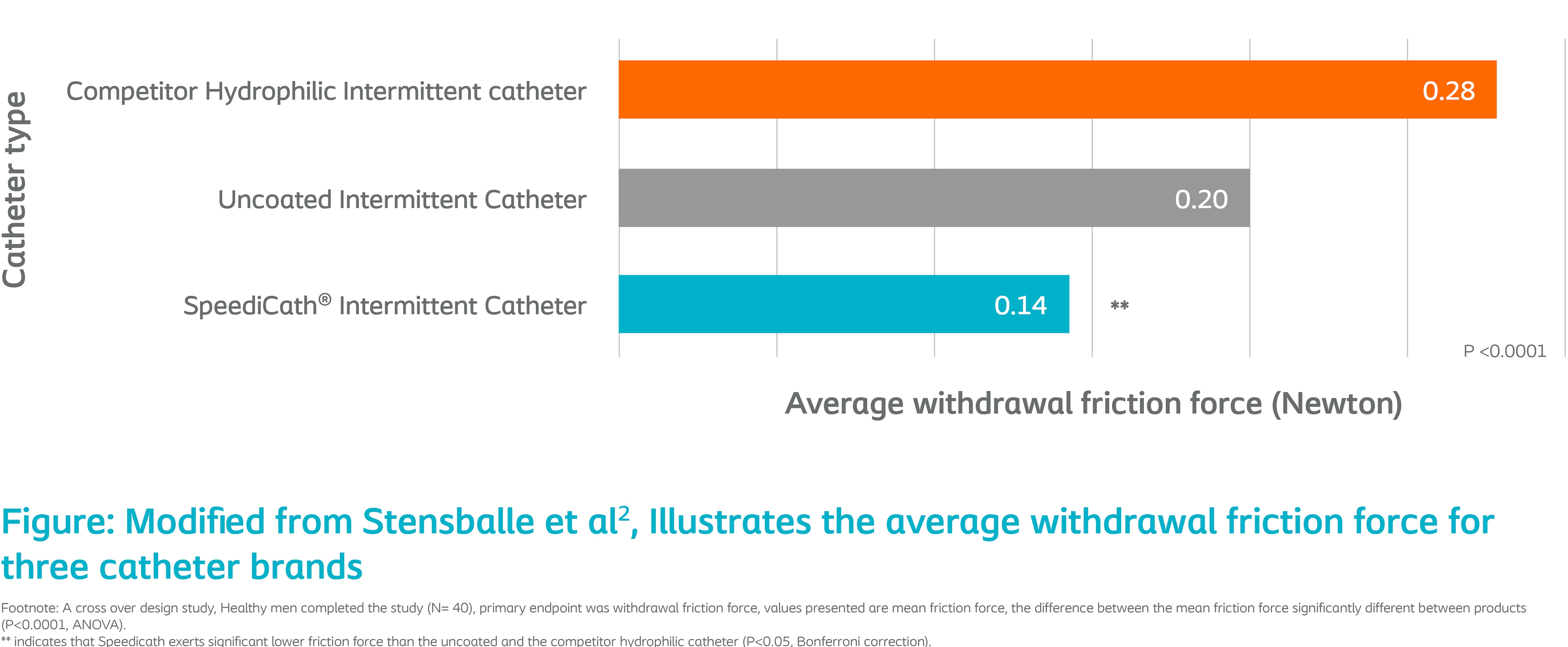 Graph that shows average friction force of catheters